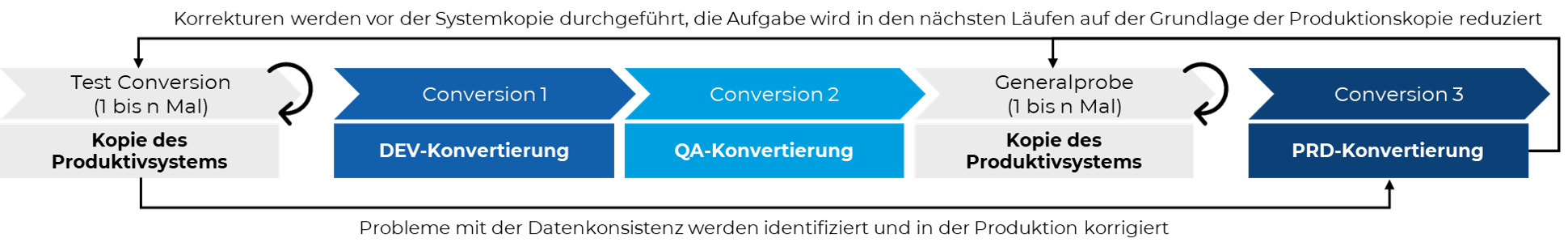 Grafik, die das Standrd-Projekt-Vorgehen einer SAP S/4HANA Transformation darstellt.